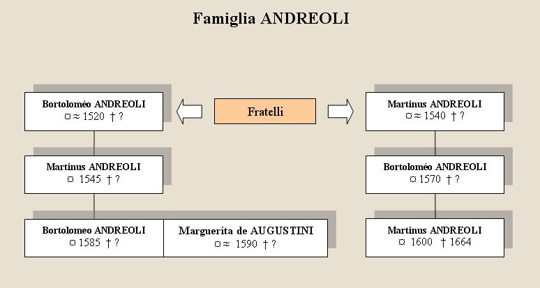 Genealogia Andreoli