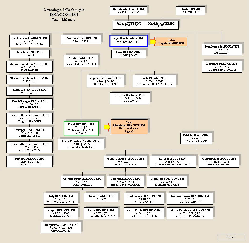 Albero genealogico Deagostini