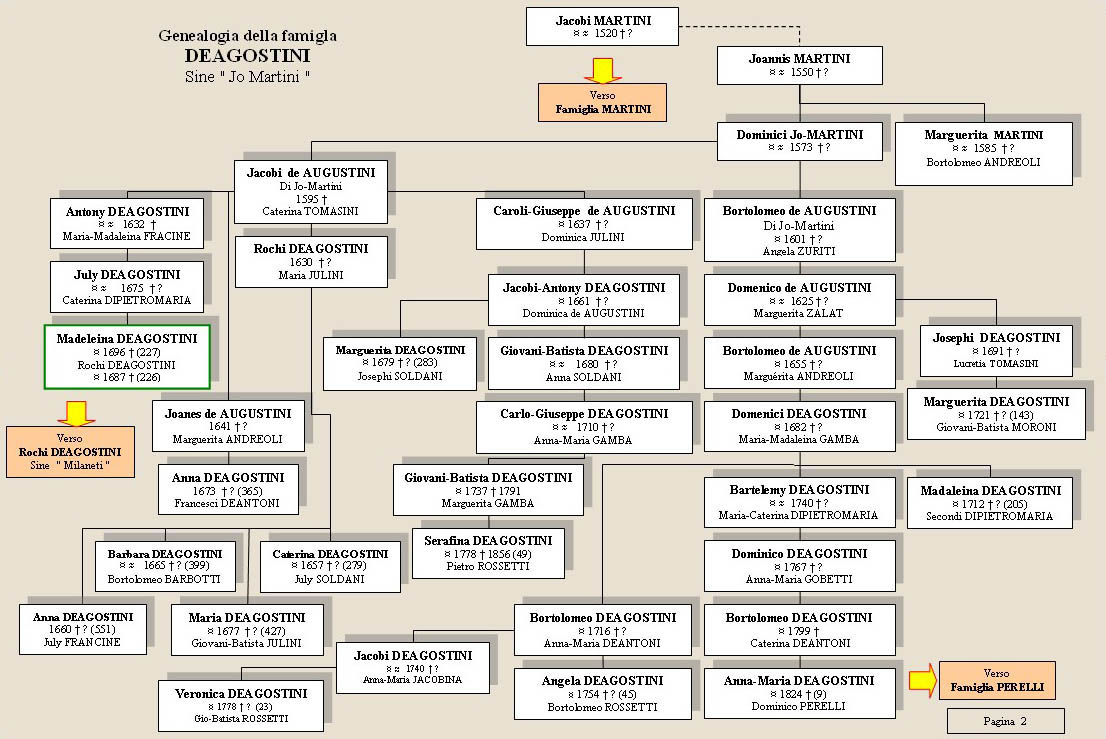 Albero genealogico Deagostini