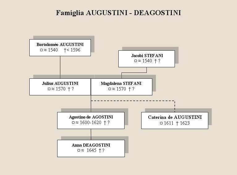 Genealogia Deagostini