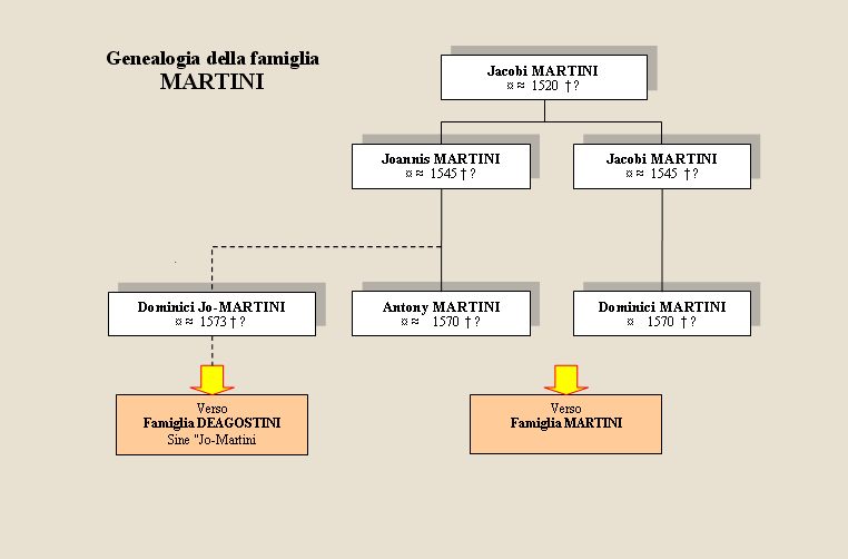 Genealogia Martini