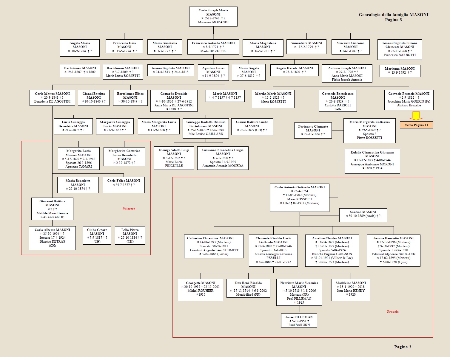 Albero genealogico Masoni
