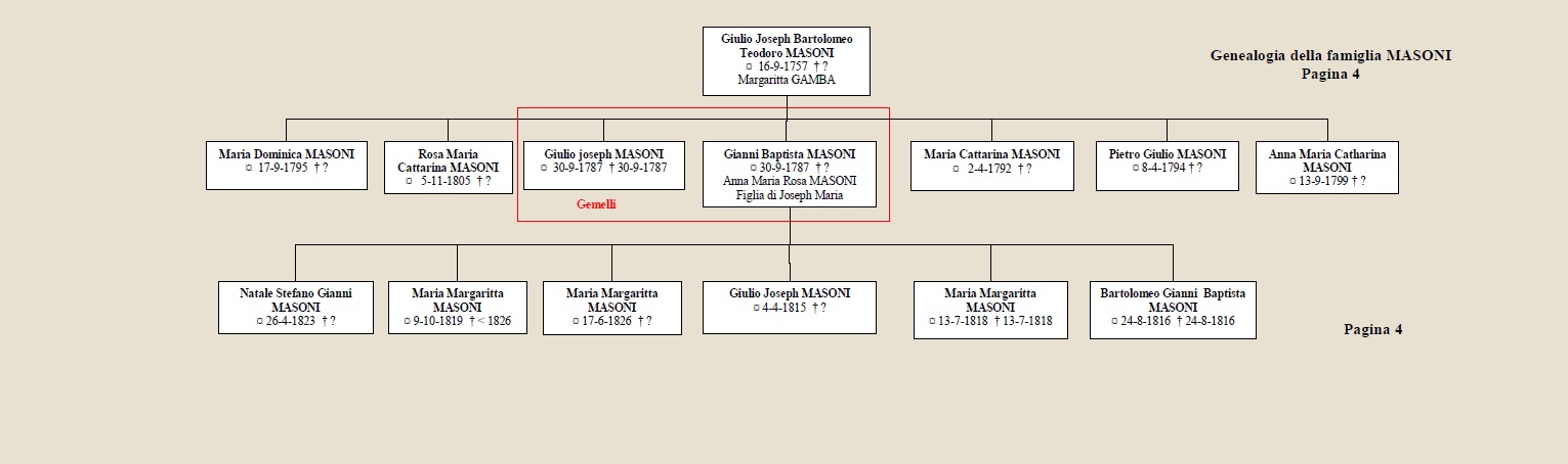 Albero genealogico Masoni