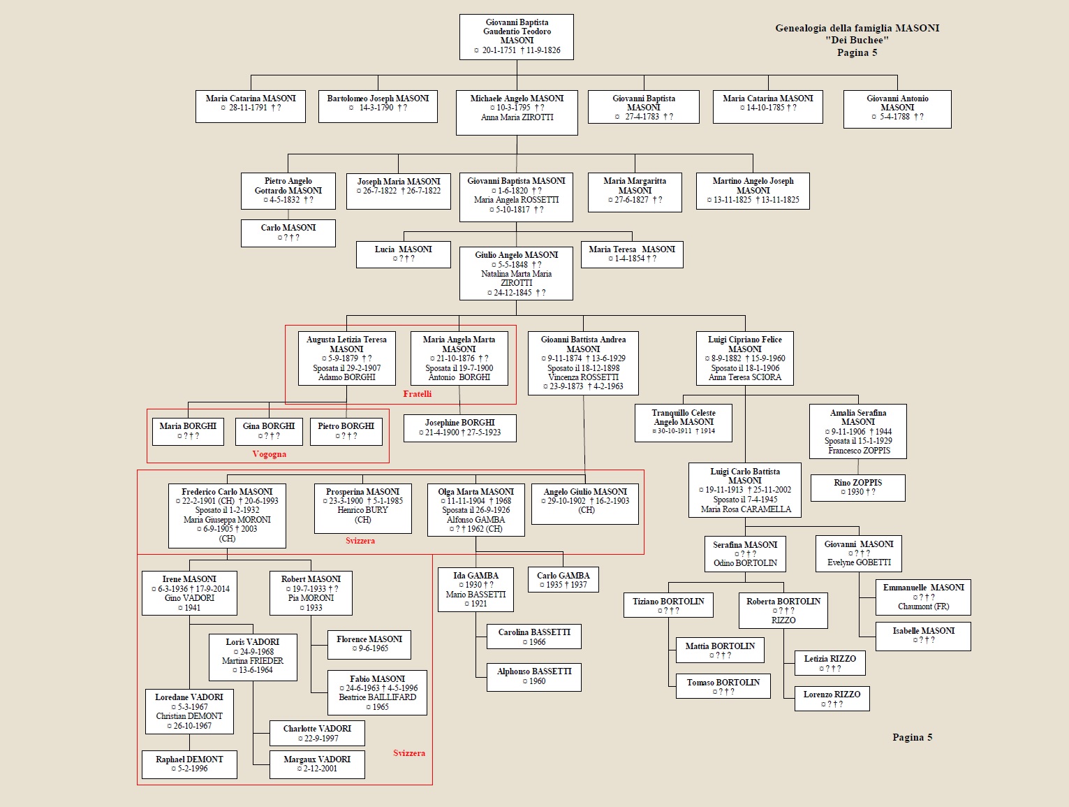 Albero genealogico Masoni