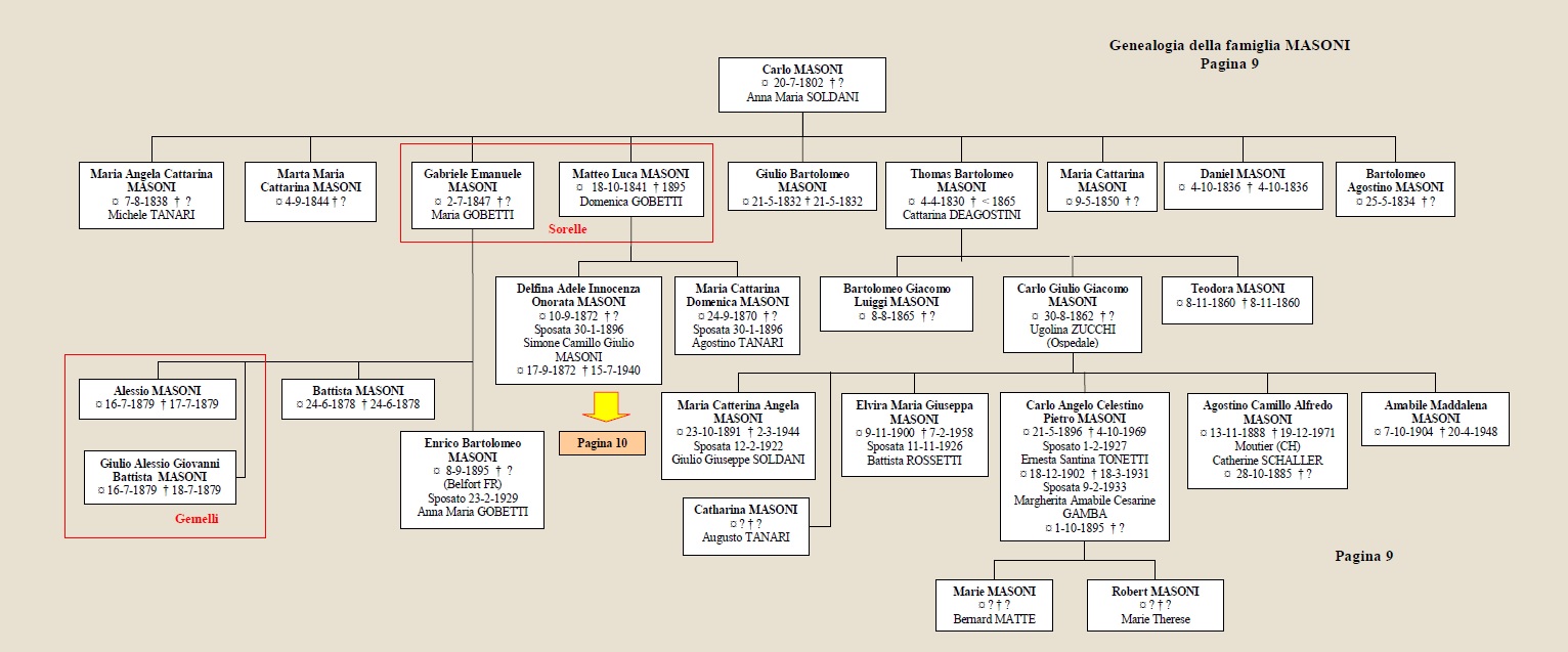 Albero genealogico Masoni