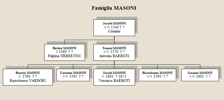 Genealogie Masoni