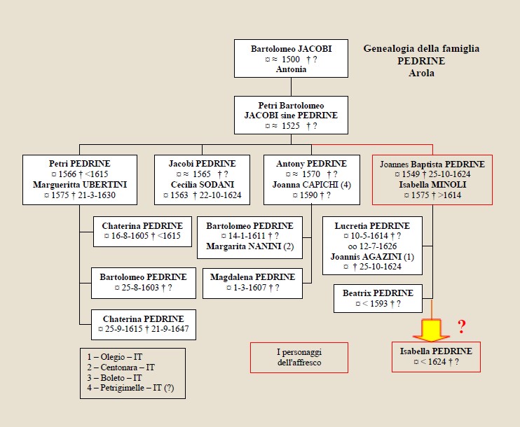 Genealogie Pedrine