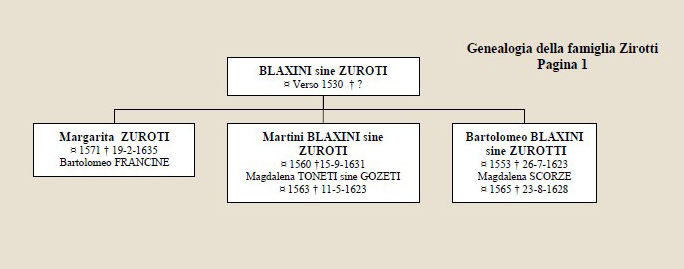 Genealogie Zirotti